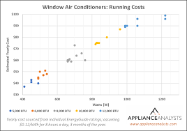 Few earn more than $100,000, but the ones who do are earning that much because they are employing effective systems in their business, analyzing every aspect they can, and increasing the efficiency of their work. How Much Does It Cost To Run A Window Air Conditioner