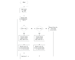 Flow Chart For Redox Potential Control Program With Nitrate