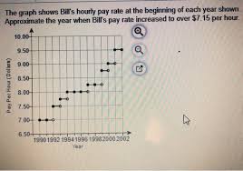 We assume that you work 40 hours a week and that you work 52 weeks a year, and we did not deduct any taxes. The Graph Shows Bill S Hourly Pay Rate At The Chegg Com