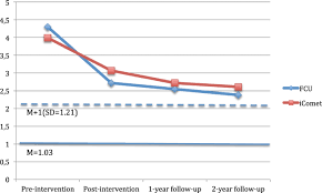 You're failing a college class. Randomized Effectiveness Trial Of The Family Check Up Versus Internet Delivered Parent Training Icomet For Families Of Children With Conduct Problems Scientific Reports