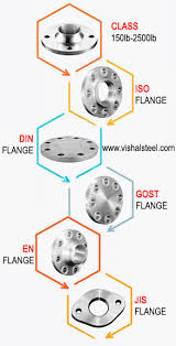 Stainless Steel Flanges Manufacturer In India Ss Flange