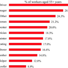 These charts show the average base salary (core compensation), as well as the average total cash compensation for the job of construction worker in the united states. Average Age Of Construction Workers By Occupation Union Versus Download Scientific Diagram