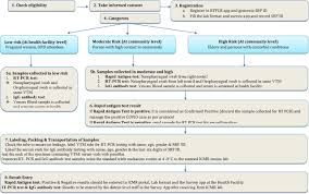 The Burden Of Active Infection And Anti Sars Cov 2 Igg Antibodies In The General Population Results From A Statewide Survey In Karnataka India Medrxiv