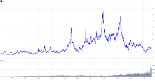 gas price natural gas price chart