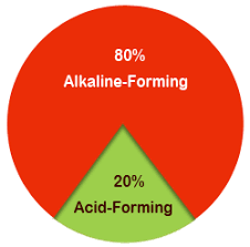 Acid Alkaline Diet Alkaline Food Chart Proper Food Combining