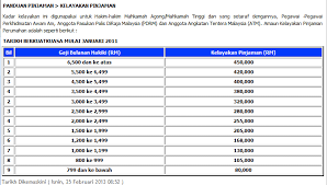 Ramai penjawat awam tak makanya kakitangan kerajaan berpotensi membeli rumah lebih dari 2 biji ke atas untuk dijadikan korang boleh memohon pinjaman 100% berdasarkan kelayakan pinjaman yang telah ditetapkan. Rumah Idaman September 2016