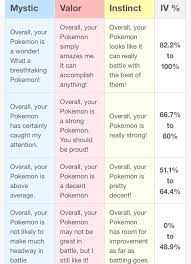 the importance of ivs wiki pokemon go amino