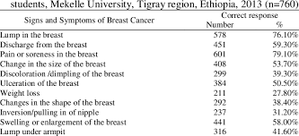 Cancer is the uncontrolled growth of abnormal cells anywhere in a body. Knowledge Regarding Signs And Symptoms Of Breast Cancer Among Download Scientific Diagram