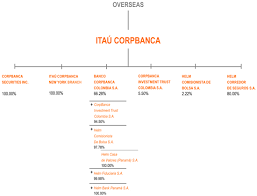 And we believe that a itaú unibanco has a history which goes back 95 years and is recognized as having the most valuable. Form 20 F
