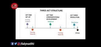Pin By Kesavan Sagaratis On Course Three Act Structure Development Climax