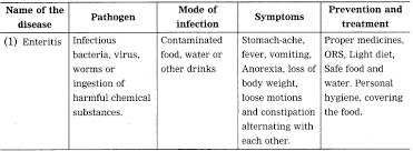 It's a problem that approximately a quarter of all americans deal with due to arthritis, notes healthline. Maharashtra Board Class 8 Science Solutions Chapter 2 Health And Diseases Maharashtra Board Solutions