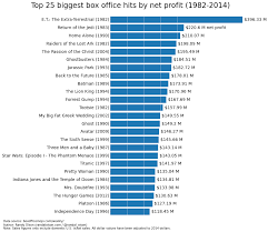 Top 18 Maps And Charts That Explain Oscars Hollywood And