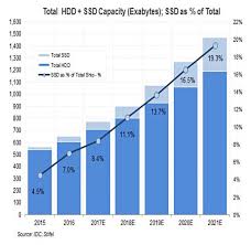 ssd price premium over disk faaaalling the register