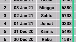 Hasil Keluaran Togel Sydney Sdy 04 Januari 2021 Youtube