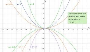 Parabola Equations And Graphs Directrix And Focus And How To Find Roots Of Quadratic Equations Quadratics Quadratic Equation Math Formulas