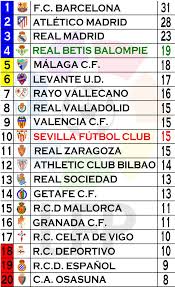 Luis suárez lidera la clasificación de goleadores de la liga bbva. Clasificacion 11Âª Jornada Liga Bbva 2012 2013 El Equipo Del Arte Y Salero