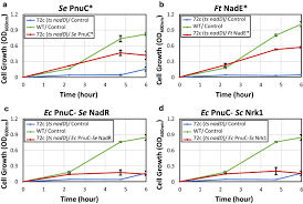 Metabolic engineering of Escherichia coli for optimized biosynthesis of  nicotinamide mononucleotide, a noncanonical redox cofactor