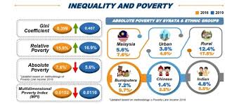 Poverty can be a cyclical trap. Stats Dept New Poverty Line Income Is Rm2 208 Per Month Income Gap Has Increased Trp