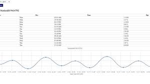 california tides weather