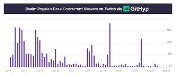Fortnite player count and calculations (image credit: Realm Royale Has Lost 93 Of Its Player Base After Peaking At 105k Concurrent Players 2 Months Ago On Steam