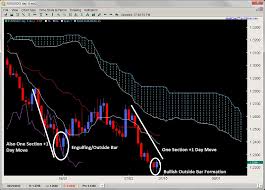 Weekly Price Action Ichimoku Chart Outlook July 15th