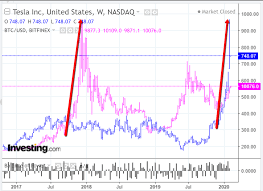 Bitcoin is also having a great year, but i was surprised to see that tesla is outperforming it by so much. Bitcoin Vs Tesla Tale Of 2 Parabolic Markets Investing Com