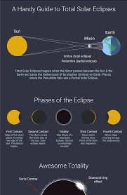 Such alignment coincides with a new moon indicating the moon is closest to the ecliptic plane.in a total eclipse, the disk of the sun is fully obscured by the moon. Infographic Total Solar Eclipse Solar Eclipse Solar Eclipse Activity Solar And Lunar Eclipse
