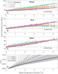Although it is major pest in southern india but it may. Increase In Crop Losses To Insect Pests In A Warming Climate Science