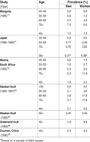 Reviewed by gary heiting, od. Prevalence Of Primary Angle Closure Glaucoma By Age And Sex Download Table