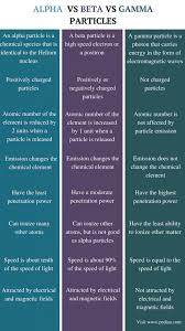 Difference Between Alpha Beta And Gamma Particles