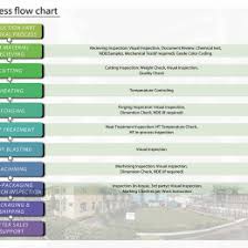 Outline Process Flow Chart 148317474295 Gear