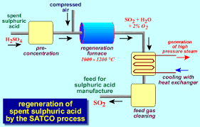 Sulphuric Acid Recycling