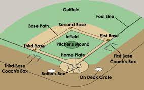 A game played especially in north america by two teams of nine players, in which a player hits a…. Baseball Diamond Howstuffworks