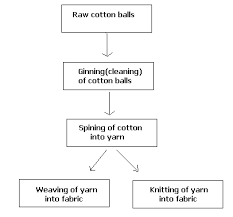 make a flow chart to show the process innvoled in making