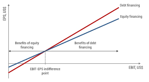 ebit eps analysis capital structure definition formula