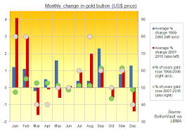 expect the expected in 2017 for the rest buy gold gold news