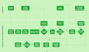 Providing Telecom Services Process Flow Chart Flow Chart Process Flow