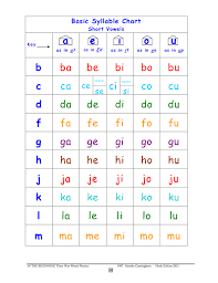 Color Charts Of Syllables In Long And Short Vowel For Your Frig