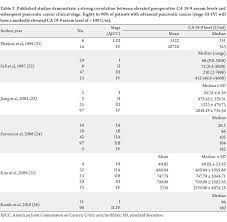 The cancer antigen 27.29 (ca 27.29) test is a blood test used to detect an antigen associated with breast cancer. The Clinical Utility Of Serum Ca 19 9 In The Diagnosis Prognosis And Management Of Pancreatic Adenocarcinoma An Evidence Based Appraisal Ballehaninna Journal Of Gastrointestinal Oncology