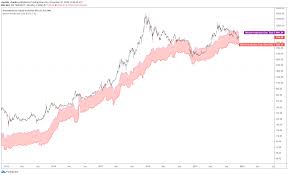 How much bitcoin is in circulation? Bitcoin S Production Cost An Estimate Of Bitcoin S Production And By Charles Edwards Capriole Medium