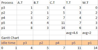 How To Calculate Average Waiting Time And Average Turn