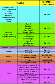 Properties valued less than rm1 million in most of the major states. Faizul Ridzuan Guidelines For Foreigners To Buy Property In Malaysia Malaysia Is A Developing Country With A Modern Infrastructure Improvement Coupled With Cultural Diversity Has Caught The Attention Of Foreigners