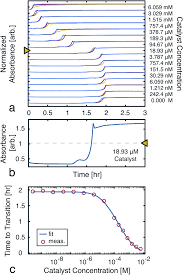 5 g @ 10…500 hz. Leveraging Autocatalytic Reactions For Chemical Domain Image Classification Chemical Science Rsc Publishing Doi 10 1039 D0sc05860b