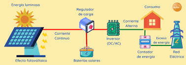 Energía Solar Fotovoltaica: qué es, para que sirve y cómo funciona