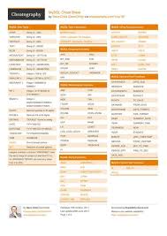 Mysql Cheat Sheet From Davechild A Cheat Sheet For The Mysql Database Cheat Sheets Cheating Sql Cheat Sheet
