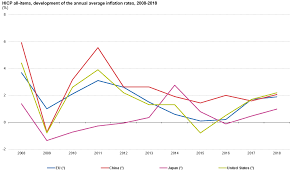 Consumer Prices Inflation Statistics Explained