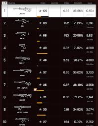 Once you have unlocked the first weapon in each of these weapon classes you must then use the weapon to unlock. Which Were Your Go To Weapons In Bf4 On Each Kit Battlefield 4
