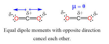 In Co2 Carbon Dioxide Dipole Moments Cancel Molecular Chemistry In This Moment