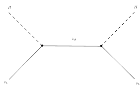 Van wikipedia, de gratis encyclopedie. 6 Type I Seesaw Mechanism Download Scientific Diagram