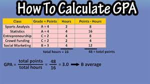 How To Calculate Find Grade Point Average Gpa - Gpa Formula And Calculation  - Youtube